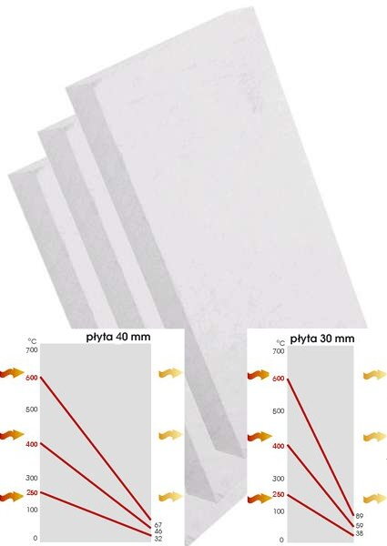 izolačná platňa na stavbu krbu - Izol SILCA 4 cm